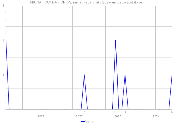 ABUNA FOUNDATION (Panama) Page visits 2024 