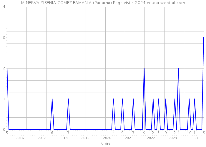MINERVA YISENIA GOMEZ FAMANIA (Panama) Page visits 2024 