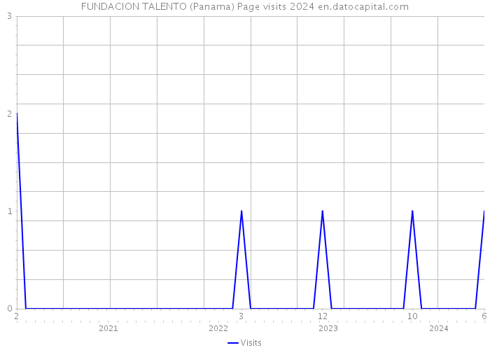 FUNDACION TALENTO (Panama) Page visits 2024 