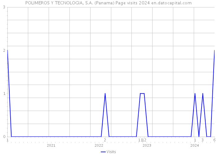POLIMEROS Y TECNOLOGIA, S.A. (Panama) Page visits 2024 