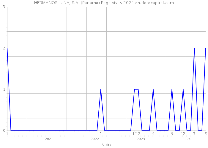 HERMANOS LUNA, S.A. (Panama) Page visits 2024 
