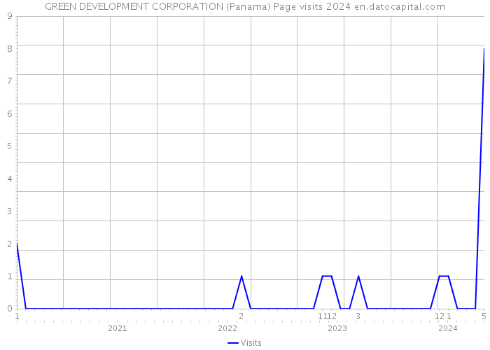 GREEN DEVELOPMENT CORPORATION (Panama) Page visits 2024 