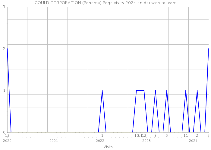 GOULD CORPORATION (Panama) Page visits 2024 