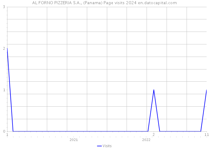 AL FORNO PIZZERIA S.A., (Panama) Page visits 2024 