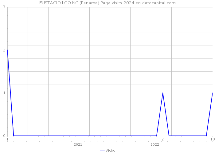 EUSTACIO LOO NG (Panama) Page visits 2024 