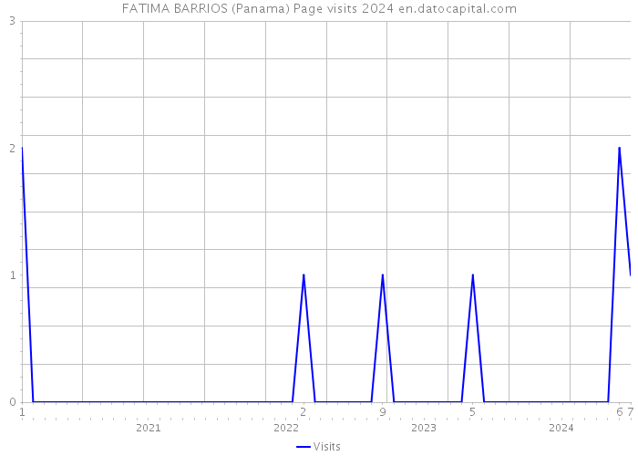 FATIMA BARRIOS (Panama) Page visits 2024 
