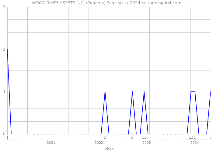 WOOD RIVER ASSETS INC. (Panama) Page visits 2024 