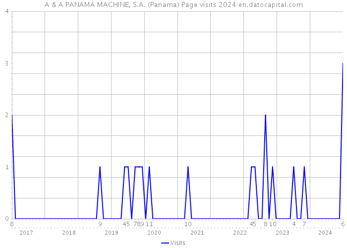 A & A PANAMA MACHINE, S.A. (Panama) Page visits 2024 