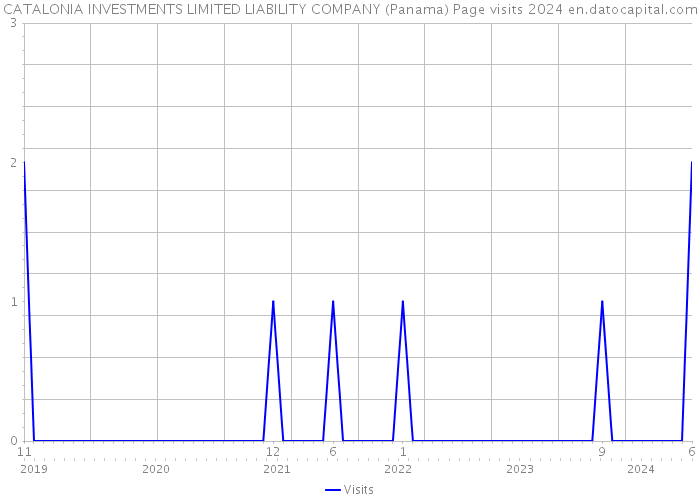 CATALONIA INVESTMENTS LIMITED LIABILITY COMPANY (Panama) Page visits 2024 