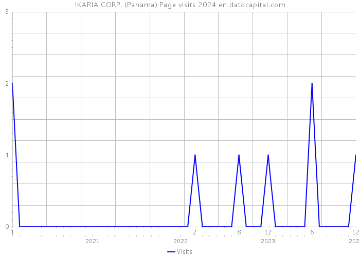 IKARIA CORP. (Panama) Page visits 2024 