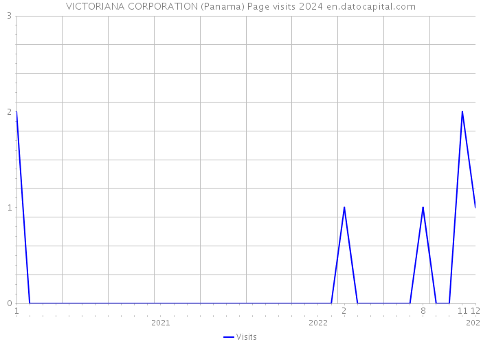 VICTORIANA CORPORATION (Panama) Page visits 2024 