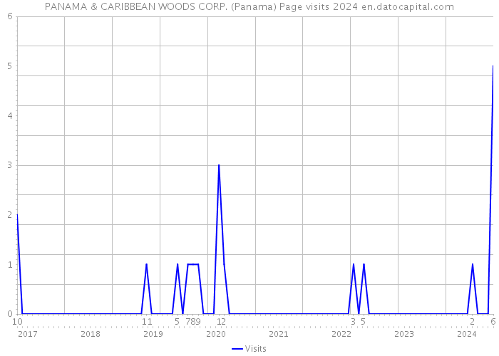 PANAMA & CARIBBEAN WOODS CORP. (Panama) Page visits 2024 