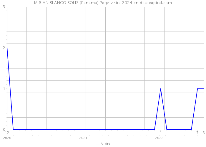MIRIAN BLANCO SOLIS (Panama) Page visits 2024 
