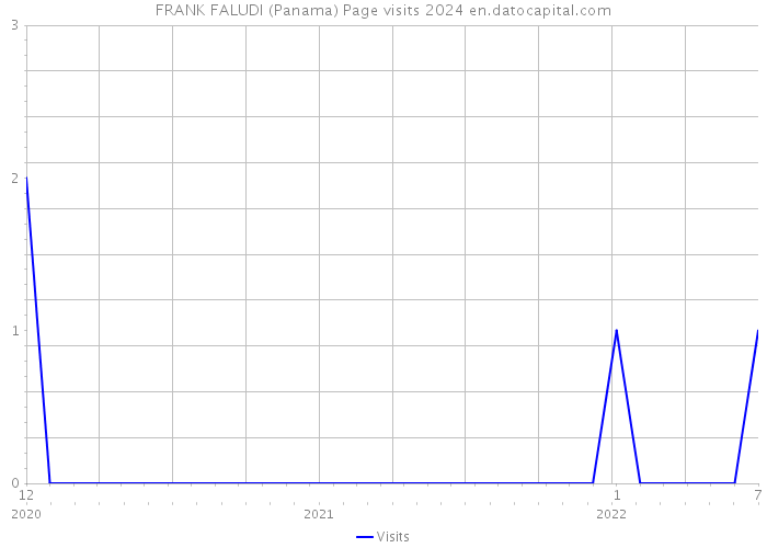 FRANK FALUDI (Panama) Page visits 2024 