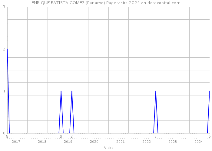 ENRIQUE BATISTA GOMEZ (Panama) Page visits 2024 