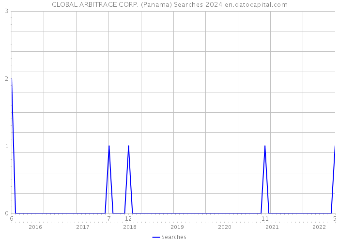 GLOBAL ARBITRAGE CORP. (Panama) Searches 2024 