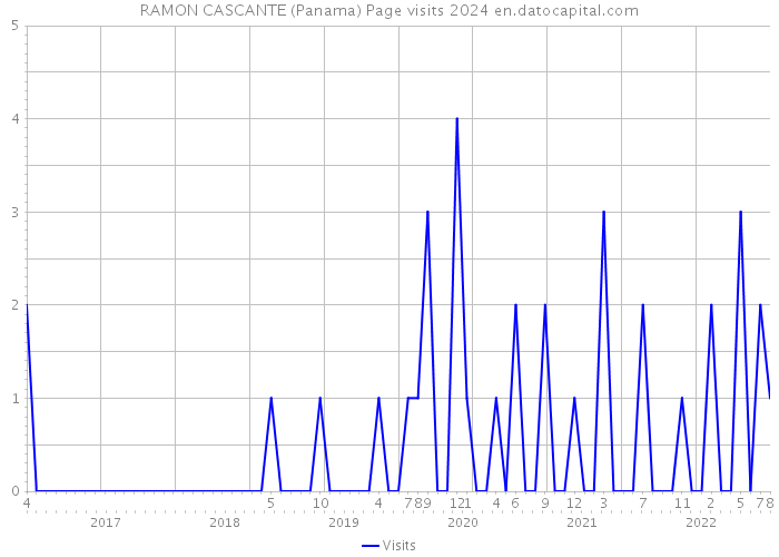 RAMON CASCANTE (Panama) Page visits 2024 
