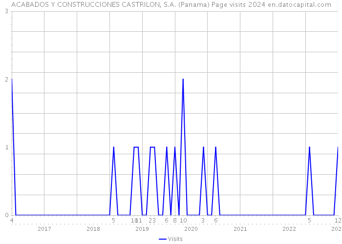 ACABADOS Y CONSTRUCCIONES CASTRILON, S.A. (Panama) Page visits 2024 