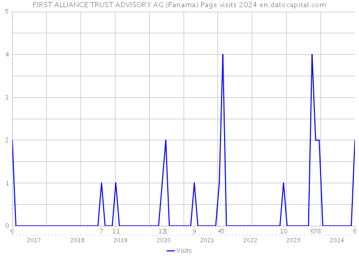 FIRST ALLIANCE TRUST ADVISORY AG (Panama) Page visits 2024 