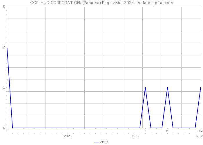 COPLAND CORPORATION. (Panama) Page visits 2024 
