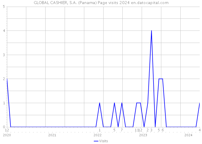 GLOBAL CASHIER, S.A. (Panama) Page visits 2024 