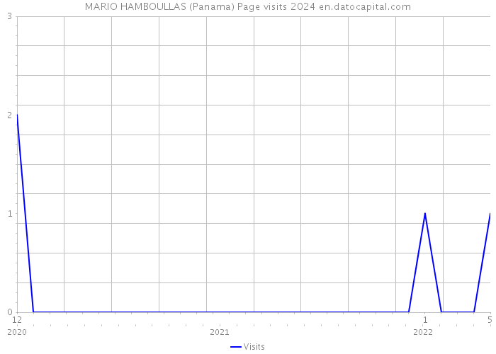 MARIO HAMBOULLAS (Panama) Page visits 2024 