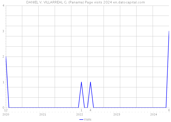 DANIEL V. VILLARREAL G. (Panama) Page visits 2024 