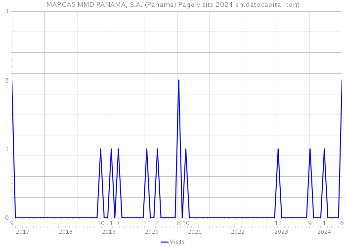 MARCAS MMD PANAMA, S.A. (Panama) Page visits 2024 