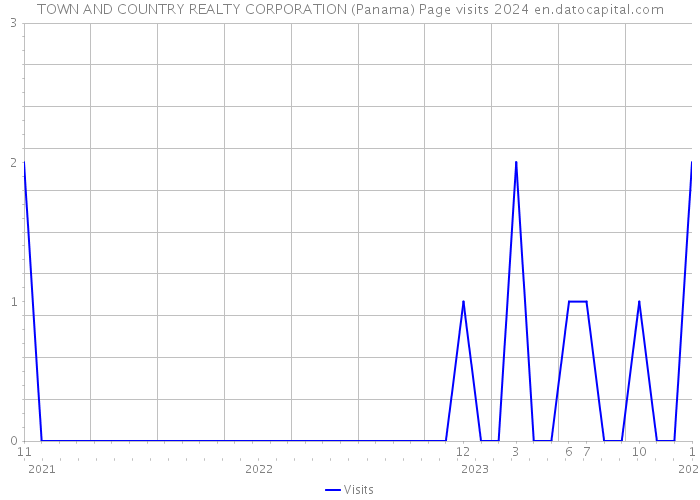 TOWN AND COUNTRY REALTY CORPORATION (Panama) Page visits 2024 