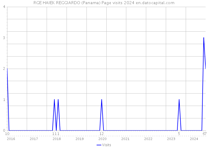 RGE HAIEK REGGIARDO (Panama) Page visits 2024 