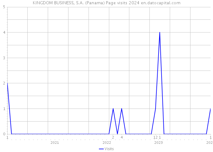 KINGDOM BUSINESS, S.A. (Panama) Page visits 2024 