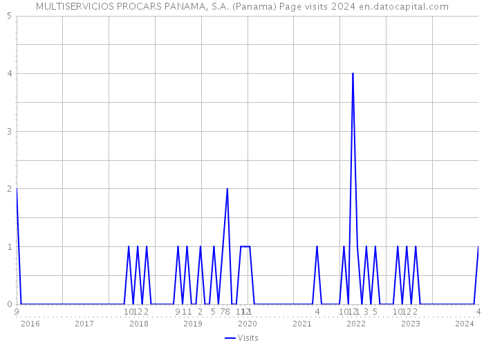 MULTISERVICIOS PROCARS PANAMA, S.A. (Panama) Page visits 2024 