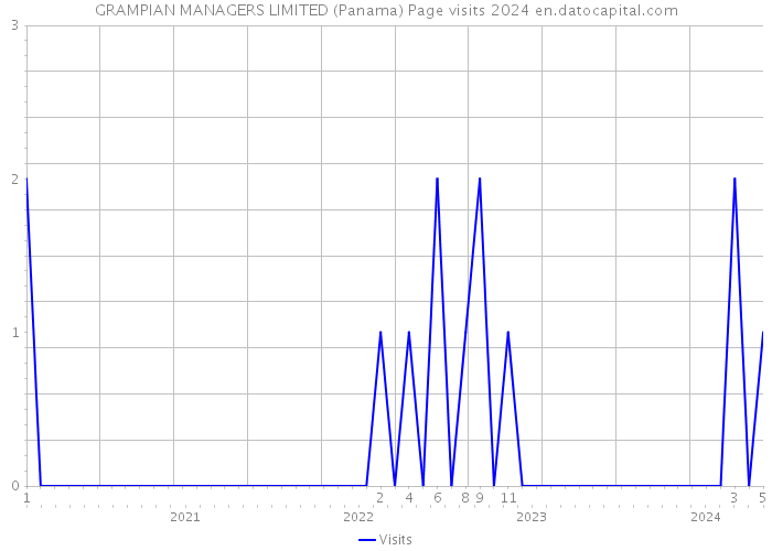 GRAMPIAN MANAGERS LIMITED (Panama) Page visits 2024 