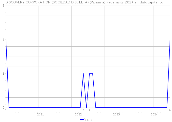 DISCOVERY CORPORATION (SOCIEDAD DISUELTA) (Panama) Page visits 2024 