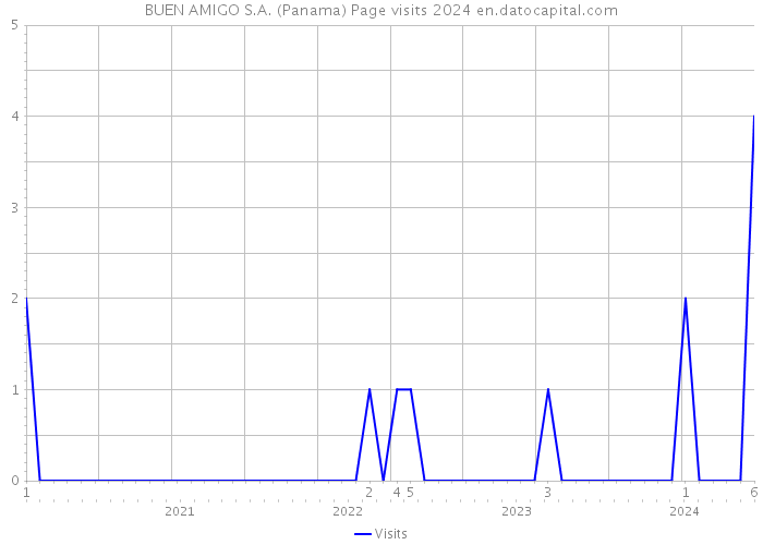 BUEN AMIGO S.A. (Panama) Page visits 2024 