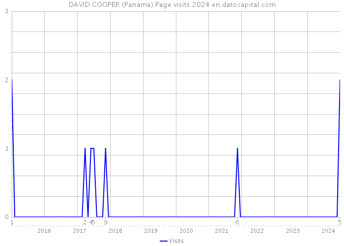 DAVID COOPER (Panama) Page visits 2024 