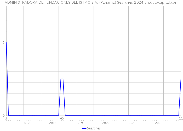 ADMINISTRADORA DE FUNDACIONES DEL ISTMO S.A. (Panama) Searches 2024 
