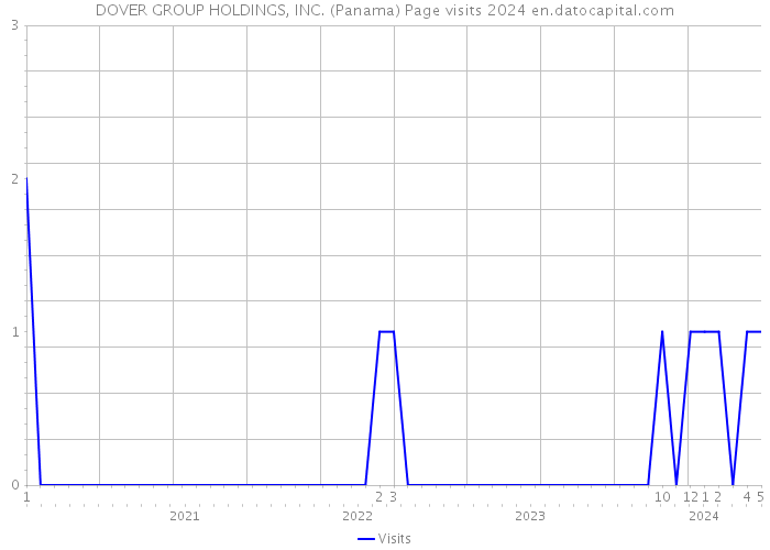 DOVER GROUP HOLDINGS, INC. (Panama) Page visits 2024 
