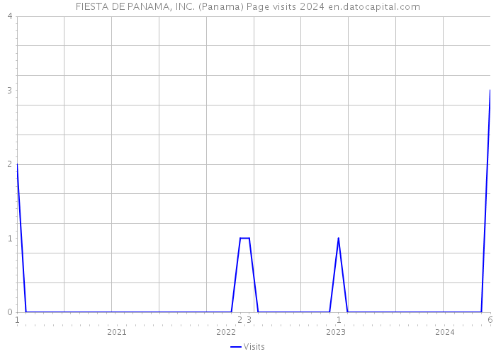 FIESTA DE PANAMA, INC. (Panama) Page visits 2024 