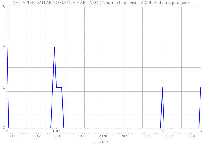 VALLARINO VALLARINO GARCIA MARITANO (Panama) Page visits 2024 