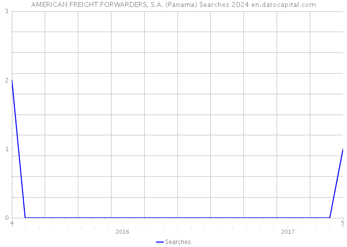 AMERICAN FREIGHT FORWARDERS, S.A. (Panama) Searches 2024 