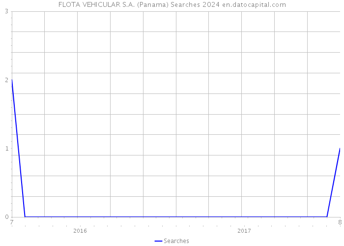 FLOTA VEHICULAR S.A. (Panama) Searches 2024 