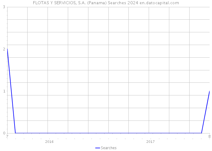 FLOTAS Y SERVICIOS, S.A. (Panama) Searches 2024 