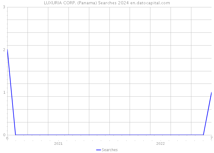 LUXURIA CORP. (Panama) Searches 2024 