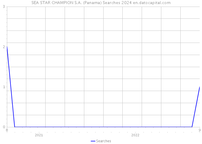 SEA STAR CHAMPION S.A. (Panama) Searches 2024 