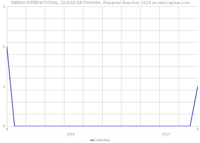 SIBERIA INTERNATIONAL. CIUDAD DE PANAMA. (Panama) Searches 2024 