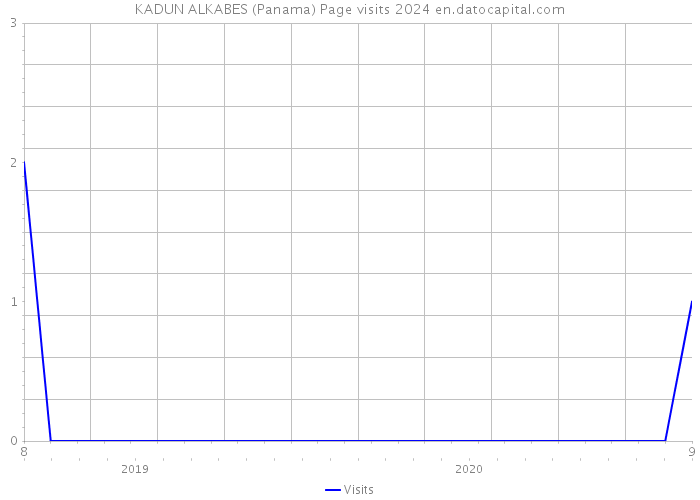 KADUN ALKABES (Panama) Page visits 2024 