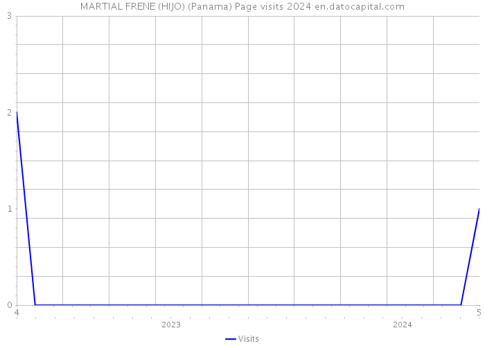 MARTIAL FRENE (HIJO) (Panama) Page visits 2024 