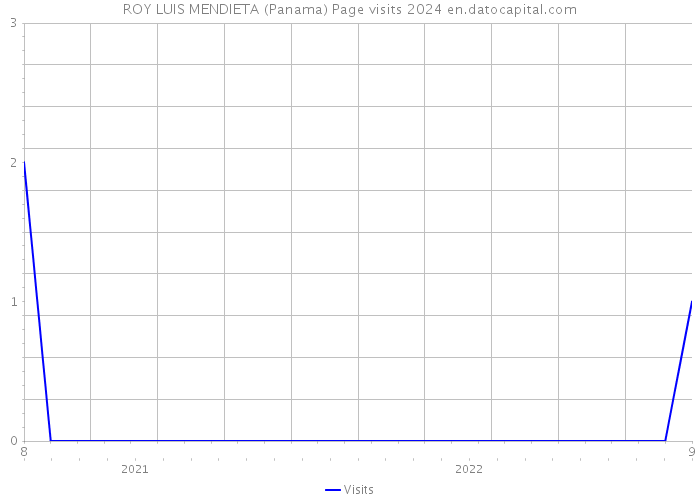 ROY LUIS MENDIETA (Panama) Page visits 2024 