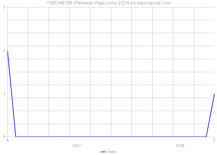 YVES MEYER (Panama) Page visits 2024 